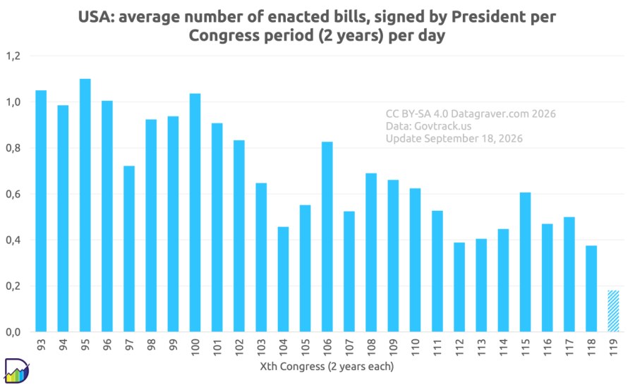Graph showing per Congress period (2 years) the number of enacted bills signed by the President of the USA as an average per day in that period. It starts at 1 during the 93rd Congress (1973-1975) and with ups-and-downs got to around 0.5 in recent periods. For the current 119th C