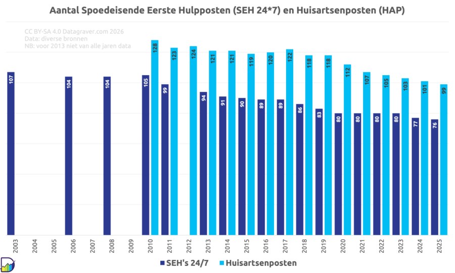 Grafiek met jaarlijkse telling aantal huisartsenposten en aantal 24-uurs spoedeisendehulp posten vanaf 2003.		 Data (niet compleet):		 		 Jaar	SEH's 24/7	Huisartsenposten 2003	107	 2004		 2005		 2006	104	 2007		 2008	104	 2009		 2010	105	128 2011	99	123 2012		124 2013	94	121 2014