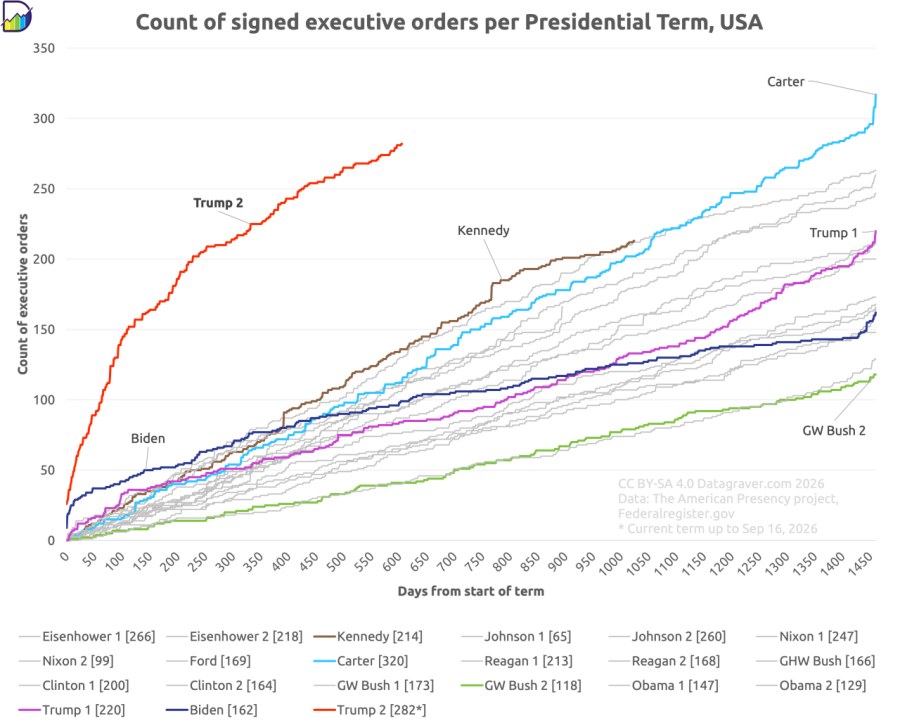 Graph with count of signed executive orders per presidential term as function of days in office, for presidents since Eisenhower. Lowest line is GW Bush 2 ending at 118. Highest so far is Carter with 320. But the current term for Trump (606 days so far) jumps out because of the s