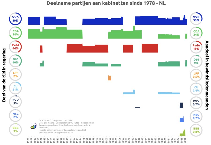 Grafiek met tijdsbalken vanaf 1978 met daarin de deelname van politieke partijen aan kabinetten, per partij. Nederland waarbij de dikte van de balk samenhangt met relatieve aandeel bewindslieden in een kabinet.		 Tevens per partij percentage van de tijd dat ze hebben deelgenomen.
