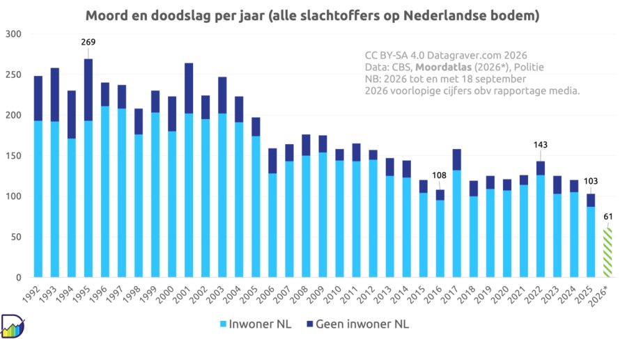 Grafiek telling moord en doodslag in NL (alle slachtoffers, inwoners en niet-inwoners) per jaar vanaf 1992. Hoogste waarde in 1995 met 269. Daarna daling met als laagste waarde 108 in 2016. Daarna schommelt het rond de 120. 	 2024: 120	 2025: 103	 De lopende telling voor 2026:	61