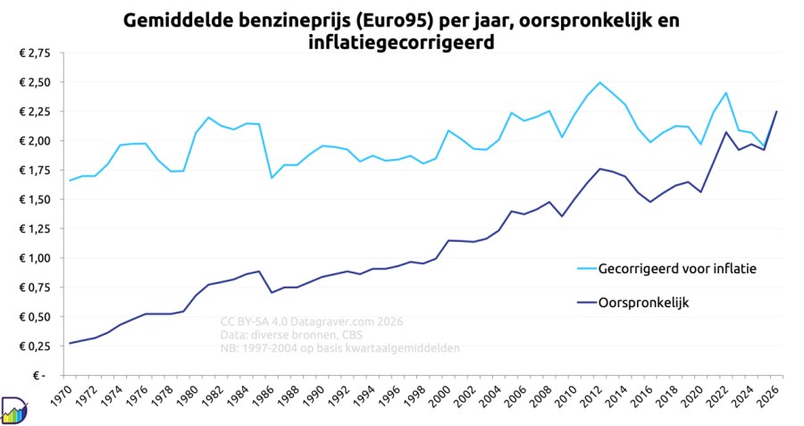 Grafiek met gemiddelde prijs benzine (Euro95) per jaar vanaf 1970, oorspronkelijk en inflatiegecorrigeerd. Inflatiegecorrigeerd: Toen 1,66. Grootste deel jaren tot 2000 tussen 1,64 en 2,20. Na 2000 grotere schommelingen en tussen 1,95 en 2,50. Oorspronkelijke prijs: Vvan 0,27 eur