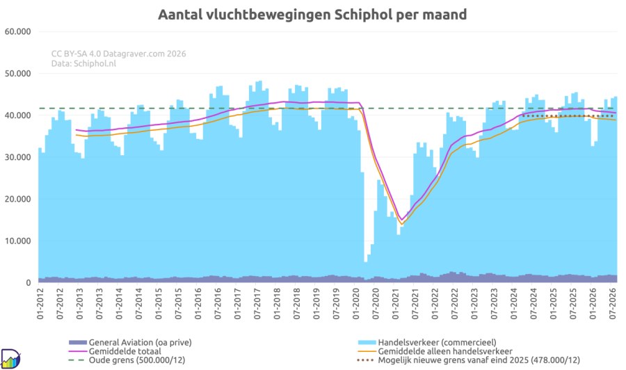 Grafiek met aantal vluchtbewegingen per maand Schiphol, uitgesplitst naar handelsverkeer (commercieel) en General Aviation (overig, oa prive vluchten). Daarbij de grenzen van aantal vluchten zoals aangegeven door regering, die tot en met 2024 en de nieuwe vanaf 2025. Daarvoor tel