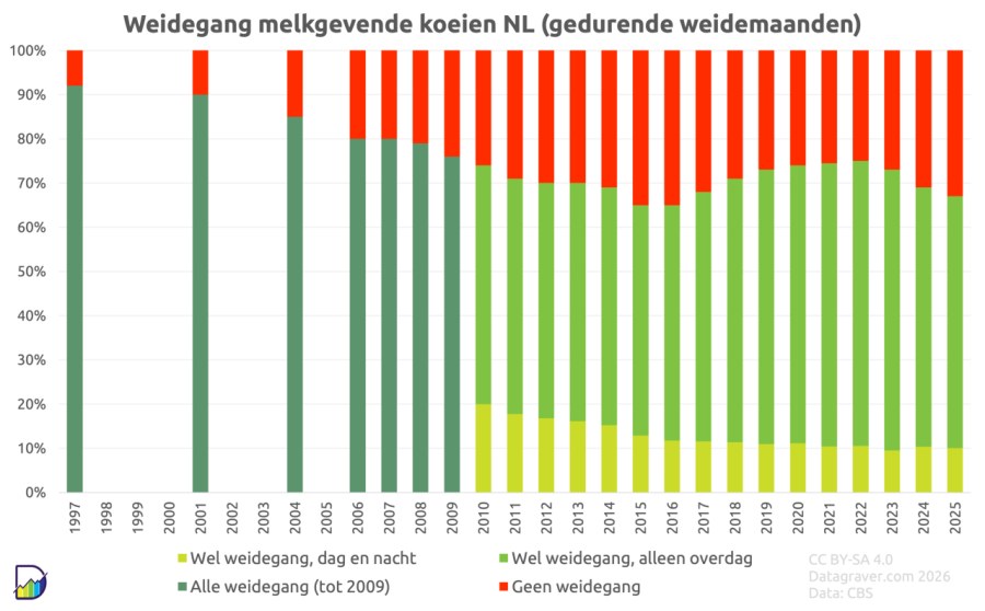 Grafiek met per jaar aandeel van melkkoeien dat weidegang kent vanaf 1997. In begin 10% geen weidegang. Geleidelijk liep dit op naar 35% geen weidegang in 2015. Daarna weer afname nu 25% en weer toename tot nu 32%. Het aandeel koeien dat dag en nacht weidegang kent is van 20% tot