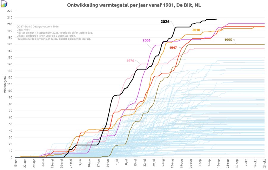 Grafiek met ontwikkeling warmtegetal van april tot oktober voor ieder jaar vanaf 1901 in de Bilt NL. Daarbij de 5 jaren met het hoogste uiteindelijke warmtegetal uitgelicht (resp 2006, 1947, 2018, 1995 en 1976) En daarbij het lopende jaar 2026 als dikke lijn tot rapportage dag ge