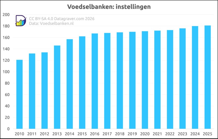 Grafiek voedselbanken Nederland met aantal instellingen. Dat stijgt van 120 in 2010 tot 181 in 2025.