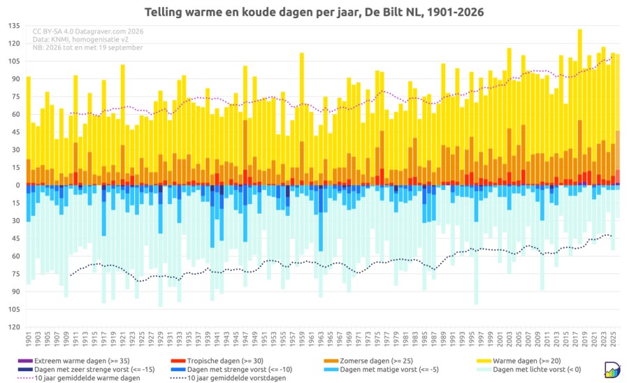 Grafiek met per jaar aan de bovenkant de telling van warme/zomerse/tropische/hitte dagen en aan de onderkant de telling van de lichte/matige/strenge/zeer strenge vorstdagen. Plus beide met een tienjaarsgemiddelde. Het tienjaarsgemiddelde aan de bovenkant is van rond de 65 tot aan