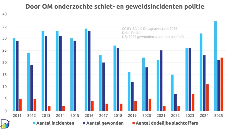 Grafiek door Openbaar Ministerie onderzochte schiet- en geweldsincidenten politie per jaar.				 NB: Taser werd januari 2022 ingevoerd.				 Data				 Jaar	Aantal incidenten	Aantal gewonden	Aantal dodelijke slachtoffers	 2011	30	29	5	 2012	24	19	5	 2013	33	31	2	 2014	33	31	2	 2015	3